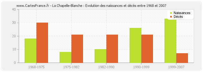 La Chapelle-Blanche : Evolution des naissances et décès entre 1968 et 2007